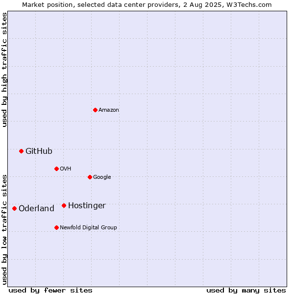 Market position of Hostinger vs. GitHub vs. Oderland