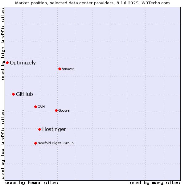 Market position of Hostinger vs. GitHub vs. Optimizely