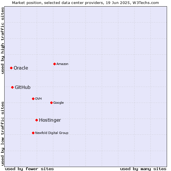 Market position of Hostinger vs. GitHub vs. Oracle