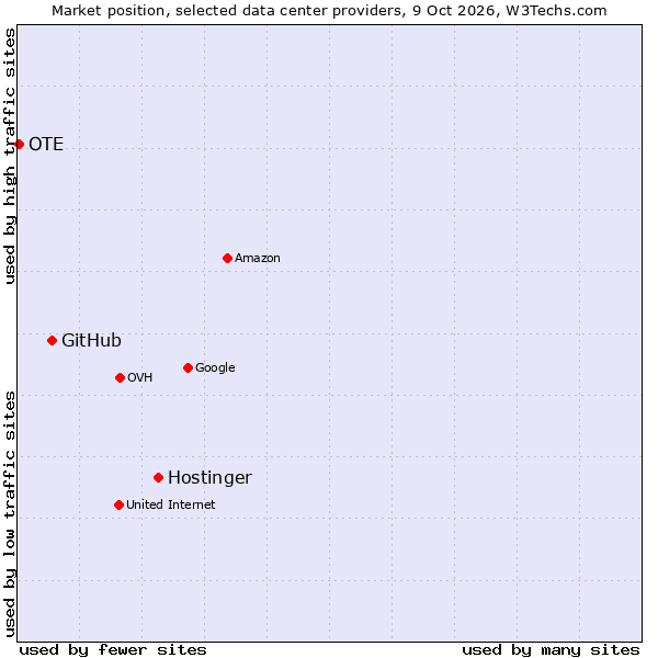 Market position of Hostinger vs. GitHub vs. OTE