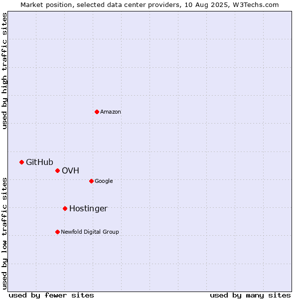 Market position of Hostinger vs. OVH vs. GitHub