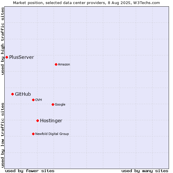 Market position of Hostinger vs. GitHub vs. PlusServer