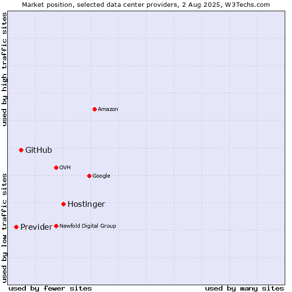 Market position of Hostinger vs. GitHub vs. Previder