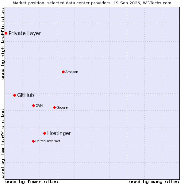 Market position of Hostinger vs. GitHub vs. Private Layer