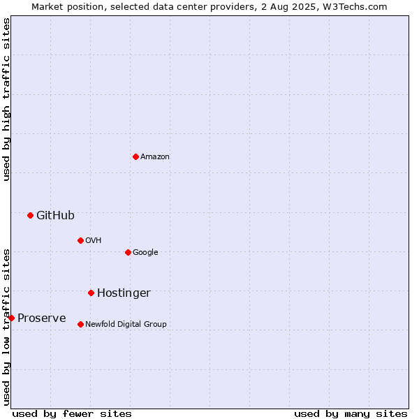 Market position of Hostinger vs. GitHub vs. Proserve