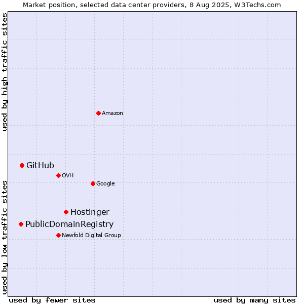 Market position of Hostinger vs. GitHub vs. PublicDomainRegistry