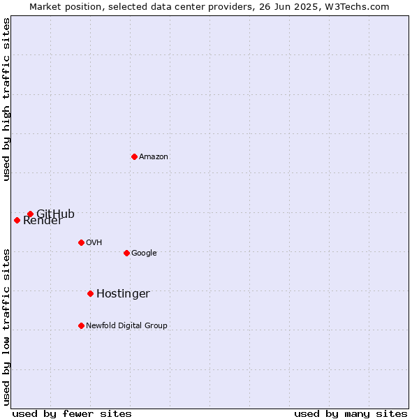 Market position of Hostinger vs. GitHub vs. Render