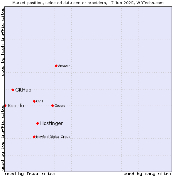 Market position of Hostinger vs. GitHub vs. Root.lu