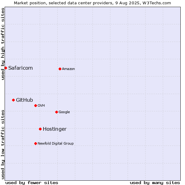 Market position of Hostinger vs. GitHub vs. Safaricom
