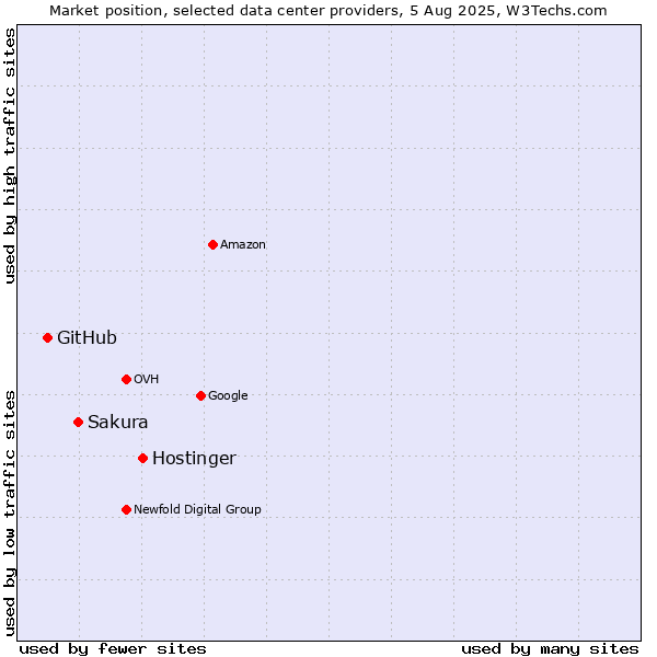 Market position of Hostinger vs. Sakura vs. GitHub