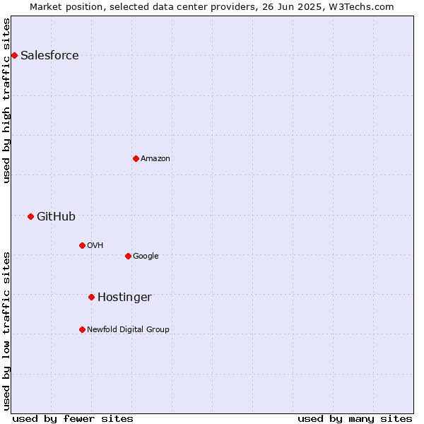 Market position of Hostinger vs. GitHub vs. Salesforce
