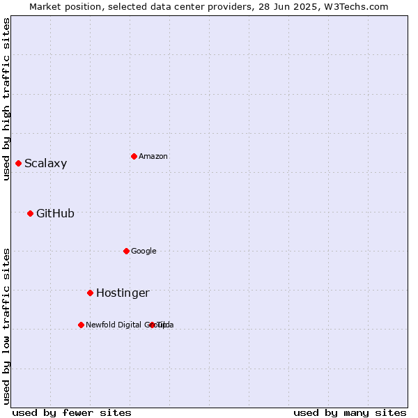 Market position of Hostinger vs. GitHub vs. Scalaxy