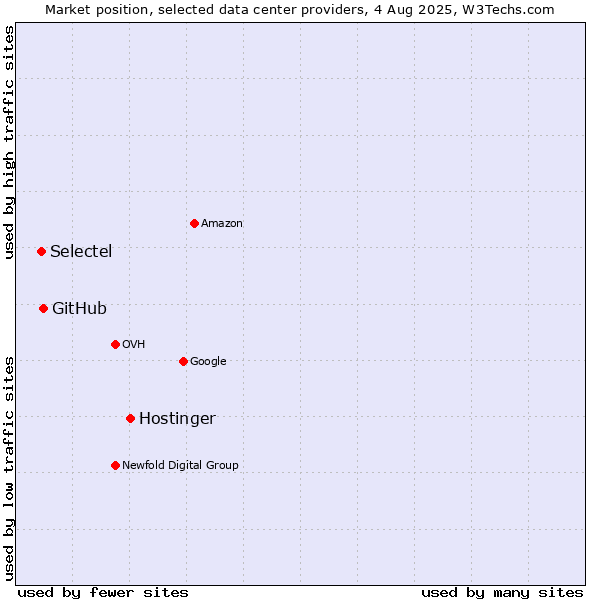 Market position of Hostinger vs. GitHub vs. Selectel
