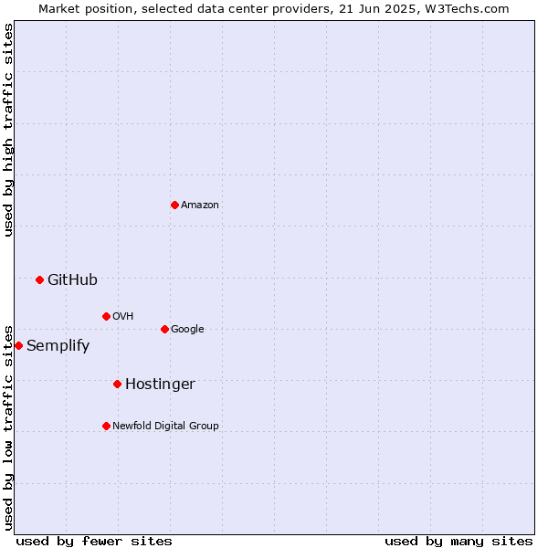 Market position of Hostinger vs. GitHub vs. Semplify