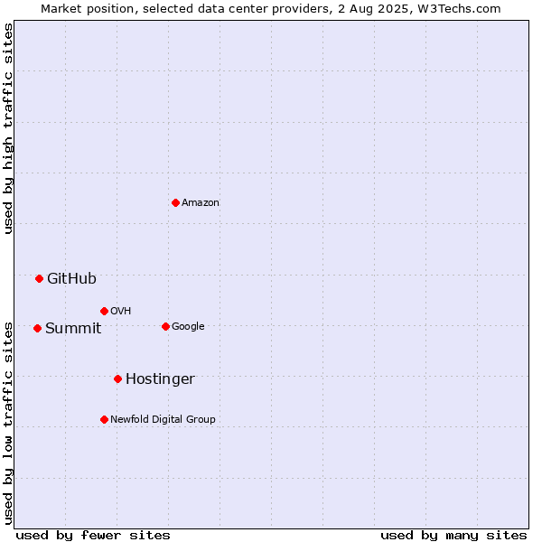 Market position of Hostinger vs. GitHub vs. Summit