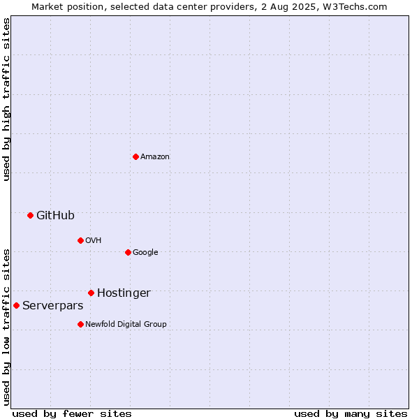Market position of Hostinger vs. GitHub vs. Serverpars