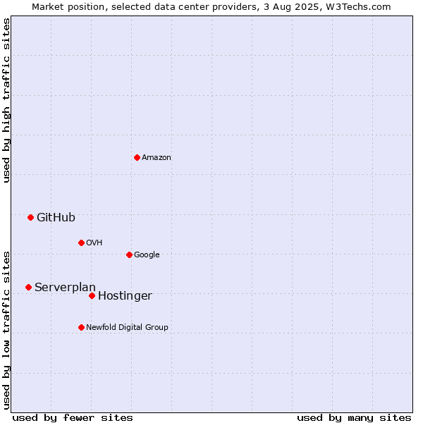 Market position of Hostinger vs. GitHub vs. Serverplan