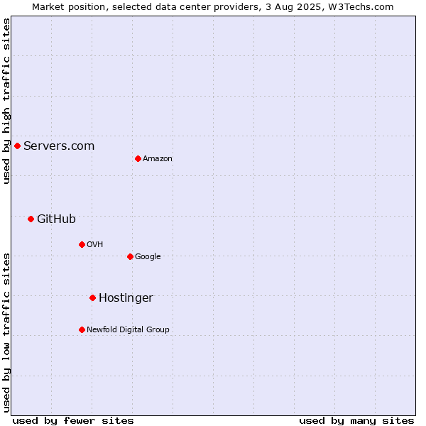 Market position of Hostinger vs. GitHub vs. Servers.com