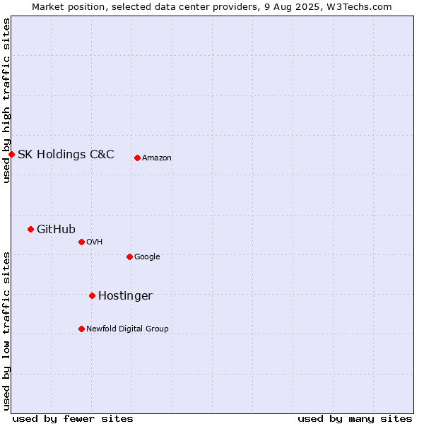 Market position of Hostinger vs. GitHub vs. SK Holdings C&C