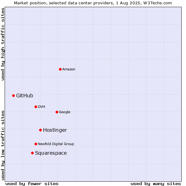 Market position of Hostinger vs. Squarespace vs. GitHub