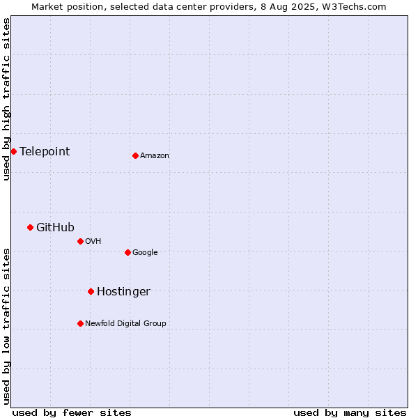 Market position of Hostinger vs. GitHub vs. Telepoint