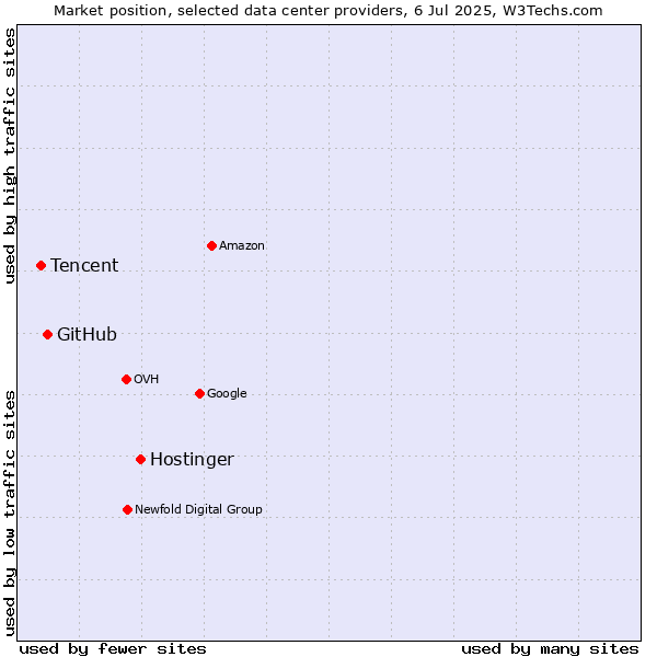Market position of Hostinger vs. GitHub vs. Tencent