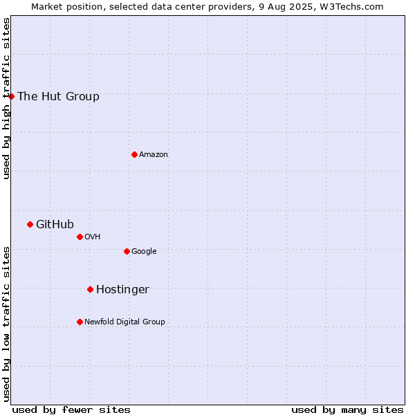 Market position of Hostinger vs. GitHub vs. The Hut Group