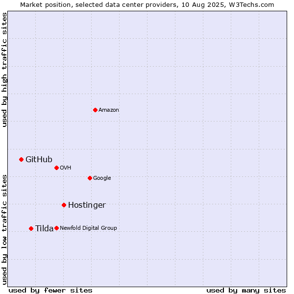 Market position of Hostinger vs. Tilda vs. GitHub