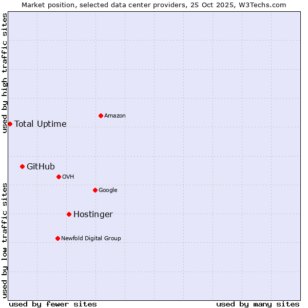 Market position of Hostinger vs. GitHub vs. Total Uptime