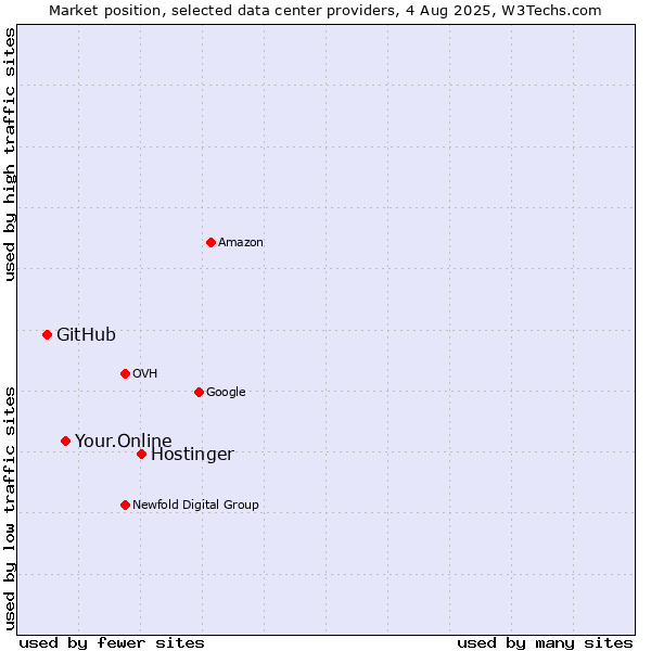 Market position of Hostinger vs. Your.Online vs. GitHub