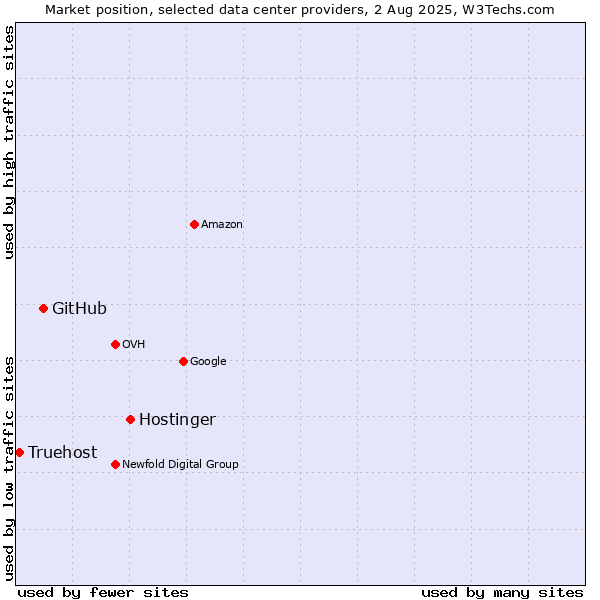 Market position of Hostinger vs. GitHub vs. Truehost