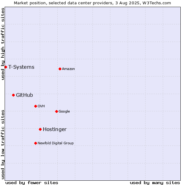 Market position of Hostinger vs. GitHub vs. T-Systems