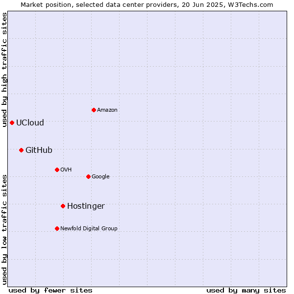 Market position of Hostinger vs. GitHub vs. UCloud