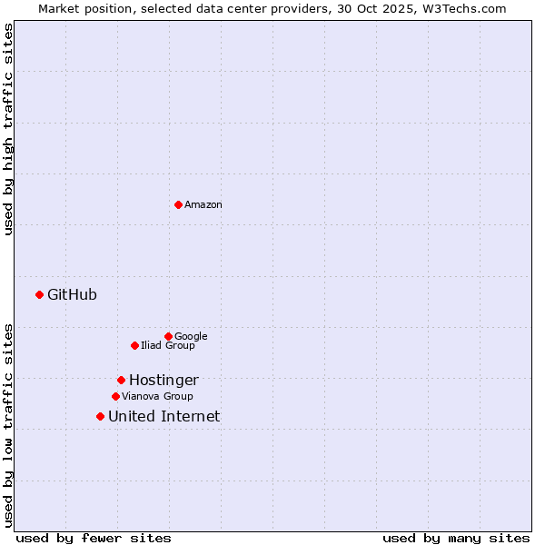 Market position of Hostinger vs. United Internet vs. GitHub