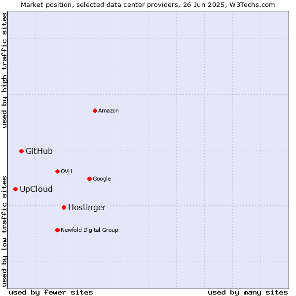 Market position of Hostinger vs. GitHub vs. UpCloud