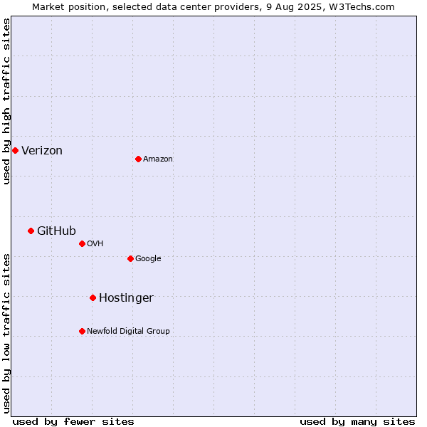 Market position of Hostinger vs. GitHub vs. Verizon
