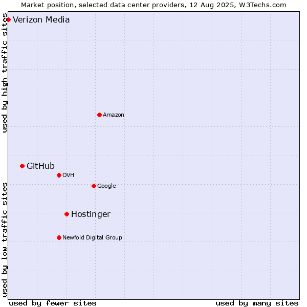 Market position of Hostinger vs. GitHub vs. Verizon Media