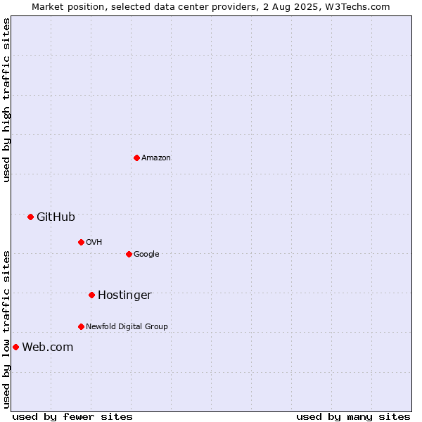 Market position of Hostinger vs. GitHub vs. Web.com