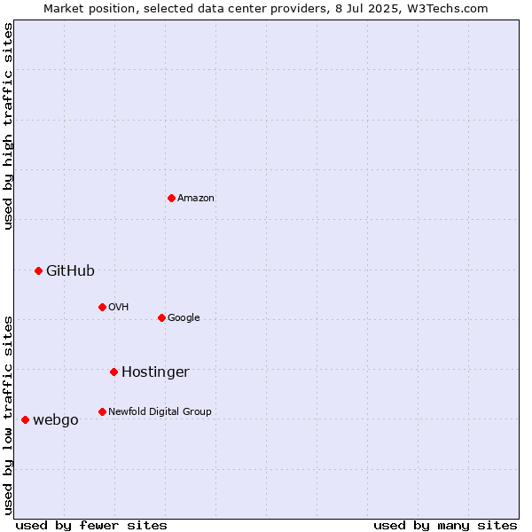 Market position of Hostinger vs. GitHub vs. webgo