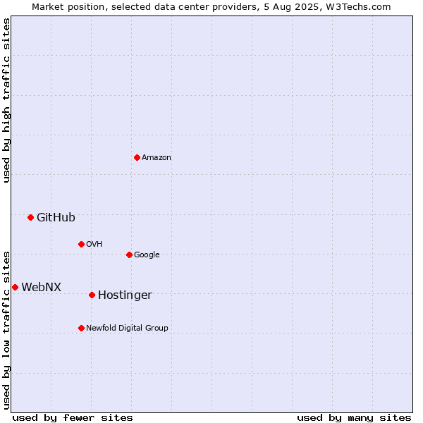 Market position of Hostinger vs. GitHub vs. WebNX