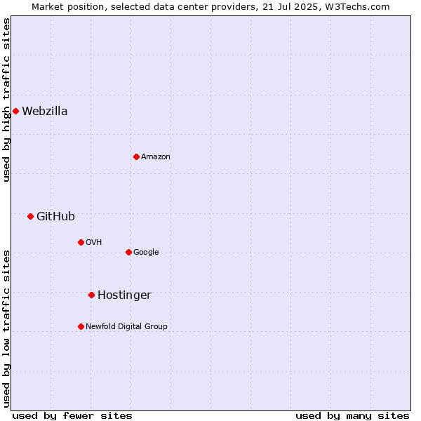 Market position of Hostinger vs. GitHub vs. Webzilla