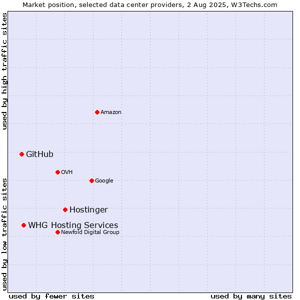 Market position of Hostinger vs. WHG Hosting Services vs. GitHub