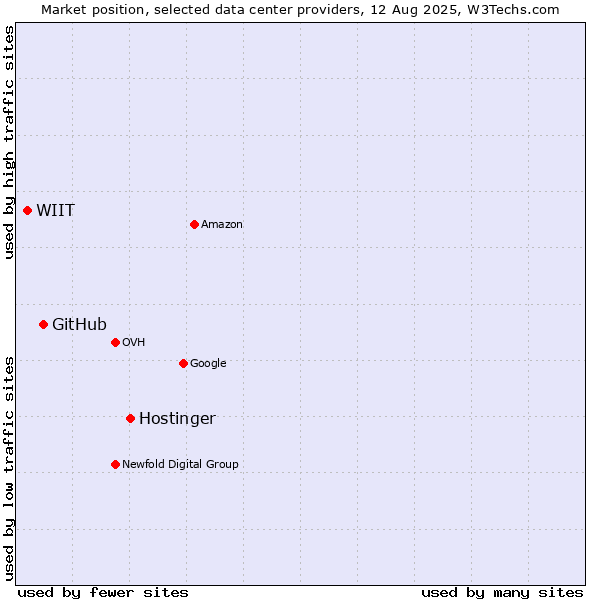 Market position of Hostinger vs. GitHub vs. WIIT