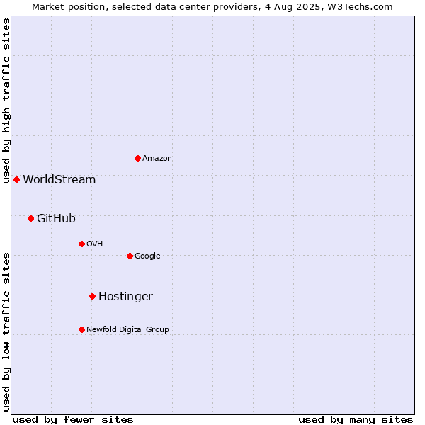 Market position of Hostinger vs. GitHub vs. WorldStream