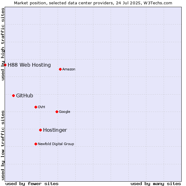 Market position of Hostinger vs. GitHub vs. H88 Web Hosting