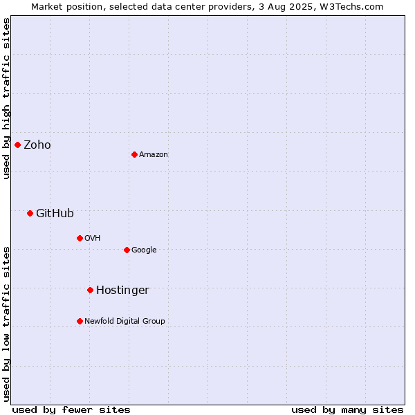 Market position of Hostinger vs. GitHub vs. Zoho