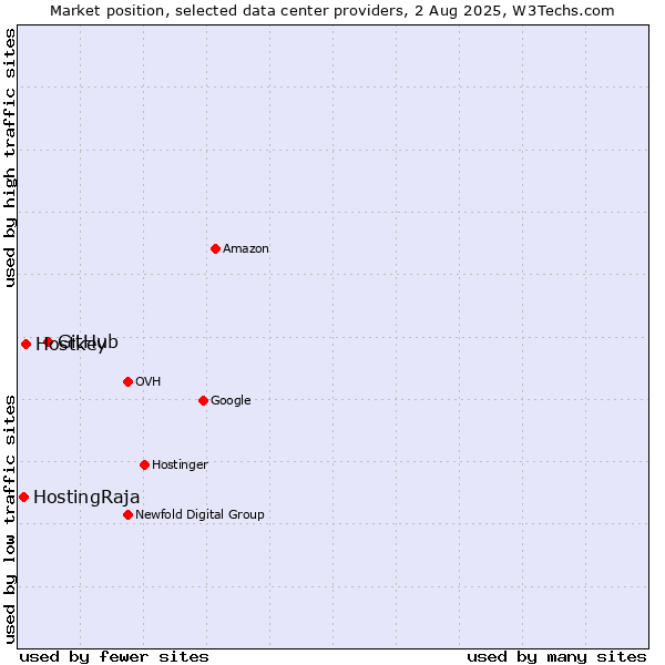 Market position of GitHub vs. Hostkey vs. HostingRaja