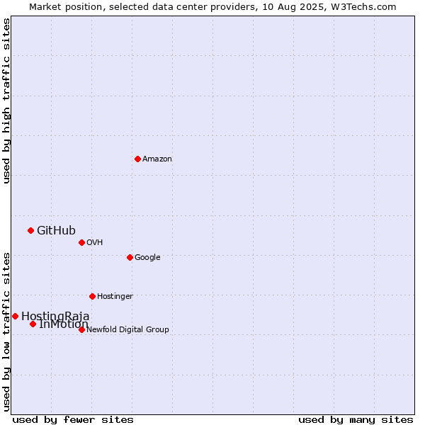 Market position of InMotion vs. GitHub vs. HostingRaja