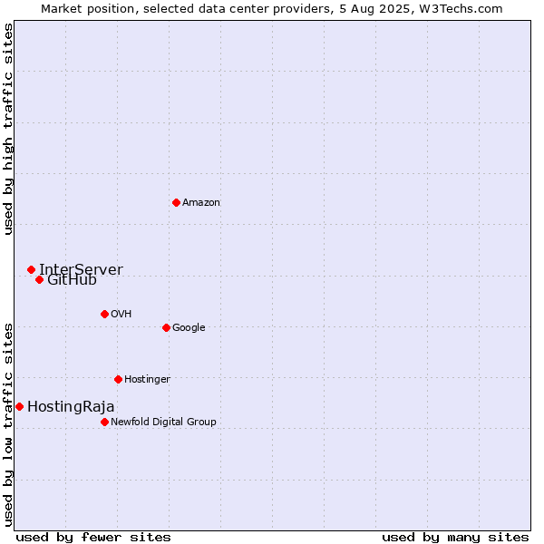 Market position of GitHub vs. InterServer vs. HostingRaja