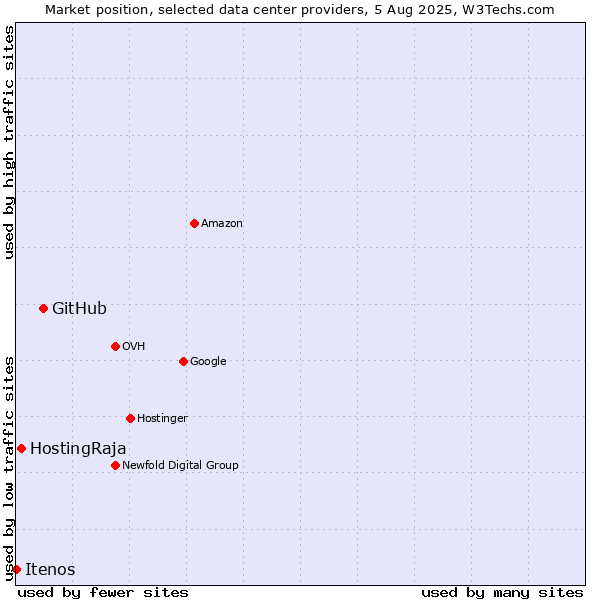 Market position of GitHub vs. HostingRaja vs. Itenos